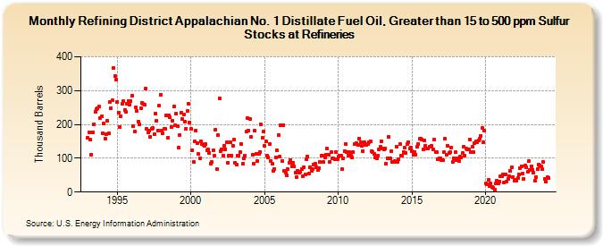 Refining District Appalachian No. 1 Distillate Fuel Oil, Greater than 15 to 500 ppm Sulfur Stocks at Refineries (Thousand Barrels)