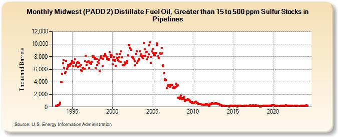 Midwest (PADD 2) Distillate Fuel Oil, Greater than 15 to 500 ppm Sulfur Stocks in Pipelines (Thousand Barrels)
