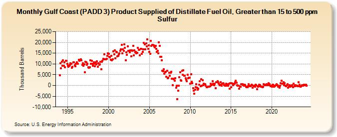 Gulf Coast (PADD 3) Product Supplied of Distillate Fuel Oil, Greater than 15 to 500 ppm Sulfur (Thousand Barrels)
