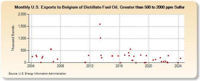 U.S. Exports to Belgium of Distillate Fuel Oil, Greater than 500 to 2000 ppm Sulfur (Thousand Barrels)