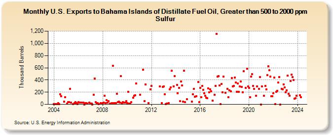 U.S. Exports to Bahama Islands of Distillate Fuel Oil, Greater than 500 to 2000 ppm Sulfur (Thousand Barrels)