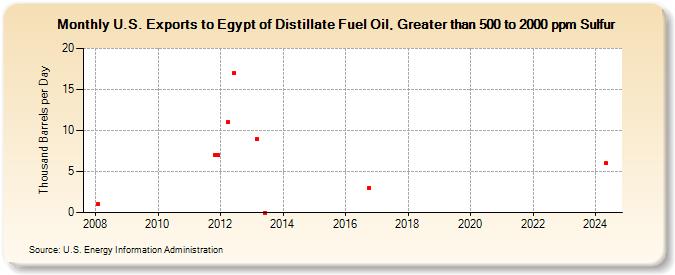 U.S. Exports to Egypt of Distillate Fuel Oil, Greater than 500 to 2000 ppm Sulfur (Thousand Barrels per Day)