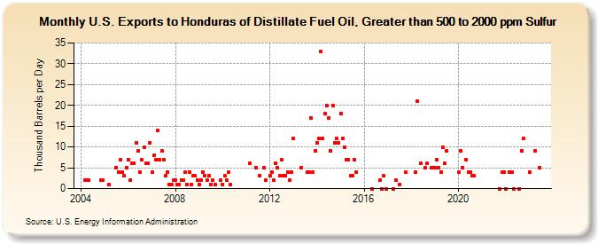 U.S. Exports to Honduras of Distillate Fuel Oil, Greater than 500 to 2000 ppm Sulfur (Thousand Barrels per Day)