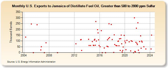 U.S. Exports to Jamaica of Distillate Fuel Oil, Greater than 500 to 2000 ppm Sulfur (Thousand Barrels)