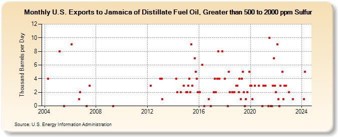 U.S. Exports to Jamaica of Distillate Fuel Oil, Greater than 500 to 2000 ppm Sulfur (Thousand Barrels per Day)