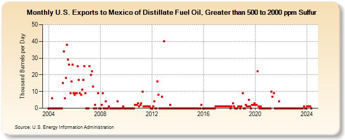 U.S. Exports to Mexico of Distillate Fuel Oil, Greater than 500 to 2000 ppm Sulfur (Thousand Barrels per Day)