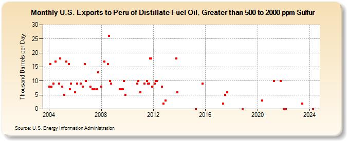 U.S. Exports to Peru of Distillate Fuel Oil, Greater than 500 to 2000 ppm Sulfur (Thousand Barrels per Day)