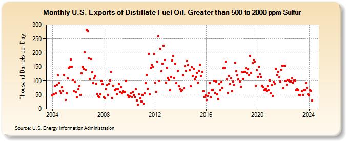 U.S. Exports of Distillate Fuel Oil, Greater than 500 to 2000 ppm Sulfur (Thousand Barrels per Day)