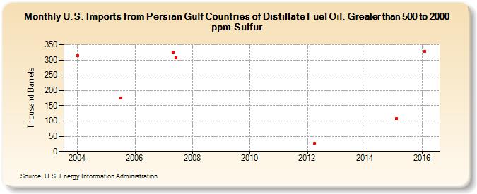 U.S. Imports from Persian Gulf Countries of Distillate Fuel Oil, Greater than 500 to 2000 ppm Sulfur (Thousand Barrels)