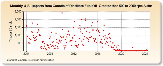 U.S. Imports from Canada of Distillate Fuel Oil, Greater than 500 to 2000 ppm Sulfur (Thousand Barrels)