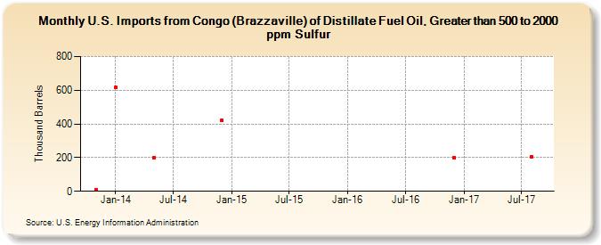 U.S. Imports from Congo (Brazzaville) of Distillate Fuel Oil, Greater than 500 to 2000 ppm Sulfur (Thousand Barrels)