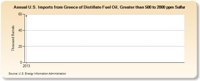 U.S. Imports from Greece of Distillate Fuel Oil, Greater than 500 to 2000 ppm Sulfur (Thousand Barrels)