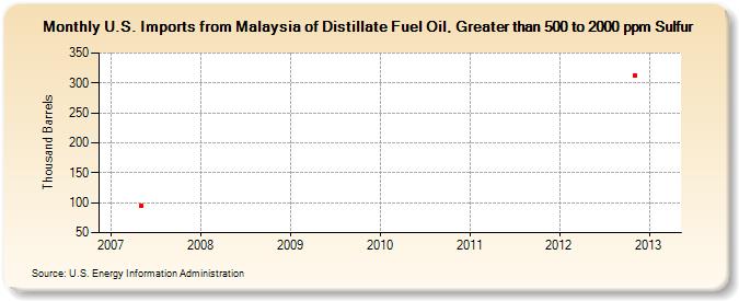 U.S. Imports from Malaysia of Distillate Fuel Oil, Greater than 500 to 2000 ppm Sulfur (Thousand Barrels)