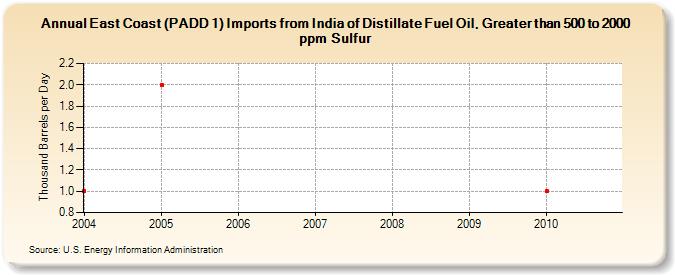 East Coast (PADD 1) Imports from India of Distillate Fuel Oil, Greater than 500 to 2000 ppm Sulfur (Thousand Barrels per Day)