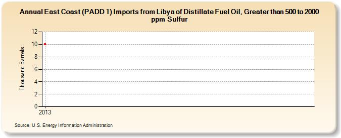 East Coast (PADD 1) Imports from Libya of Distillate Fuel Oil, Greater than 500 to 2000 ppm Sulfur (Thousand Barrels)