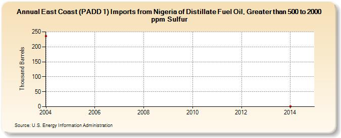 East Coast (PADD 1) Imports from Nigeria of Distillate Fuel Oil, Greater than 500 to 2000 ppm Sulfur (Thousand Barrels)