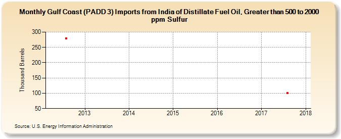 Gulf Coast (PADD 3) Imports from India of Distillate Fuel Oil, Greater than 500 to 2000 ppm Sulfur (Thousand Barrels)