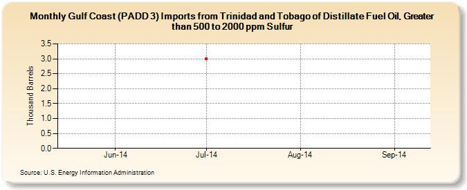 Gulf Coast (PADD 3) Imports from Trinidad and Tobago of Distillate Fuel Oil, Greater than 500 to 2000 ppm Sulfur (Thousand Barrels)