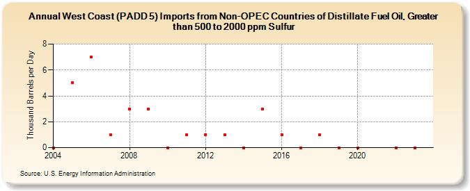 West Coast (PADD 5) Imports from Non-OPEC Countries of Distillate Fuel Oil, Greater than 500 to 2000 ppm Sulfur (Thousand Barrels per Day)