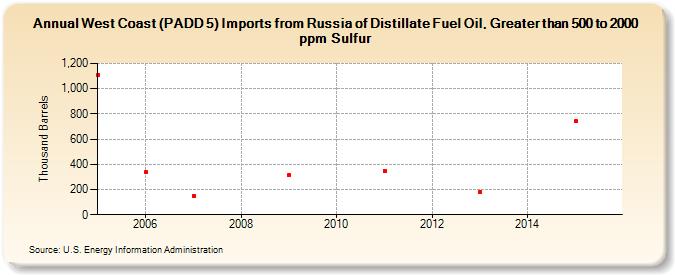 West Coast (PADD 5) Imports from Russia of Distillate Fuel Oil, Greater than 500 to 2000 ppm Sulfur (Thousand Barrels)