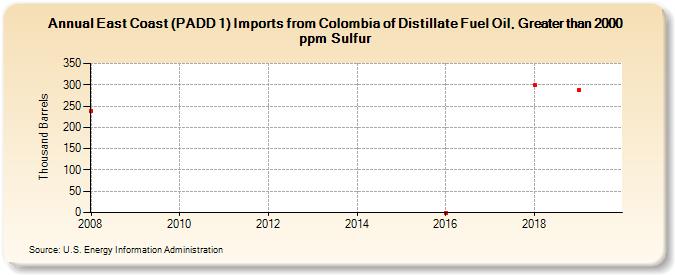East Coast (PADD 1) Imports from Colombia of Distillate Fuel Oil, Greater than 2000 ppm Sulfur (Thousand Barrels)