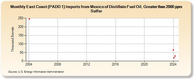 East Coast (PADD 1) Imports from Mexico of Distillate Fuel Oil, Greater than 2000 ppm Sulfur (Thousand Barrels)