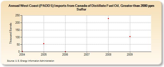 West Coast (PADD 5) Imports from Canada of Distillate Fuel Oil, Greater than 2000 ppm Sulfur (Thousand Barrels)