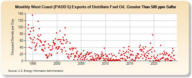 West Coast (PADD 5) Exports of Distillate Fuel Oil, Greater Than 500 ppm Sulfur (Thousand Barrels per Day)