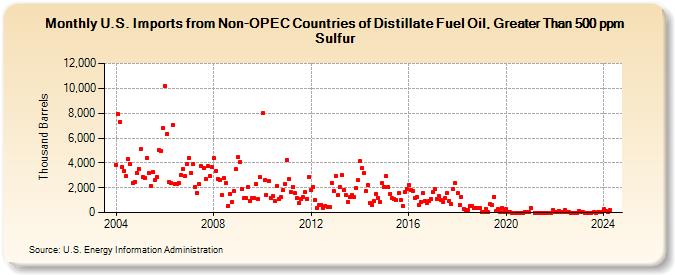 U.S. Imports from Non-OPEC Countries of Distillate Fuel Oil, Greater Than 500 ppm Sulfur (Thousand Barrels)