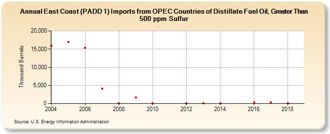 East Coast (PADD 1) Imports from OPEC Countries of Distillate Fuel Oil, Greater Than 500 ppm Sulfur (Thousand Barrels)