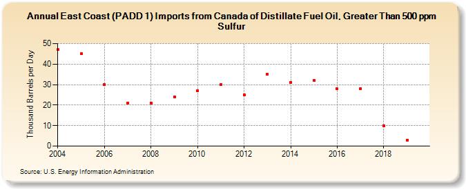 East Coast (PADD 1) Imports from Canada of Distillate Fuel Oil, Greater Than 500 ppm Sulfur (Thousand Barrels per Day)