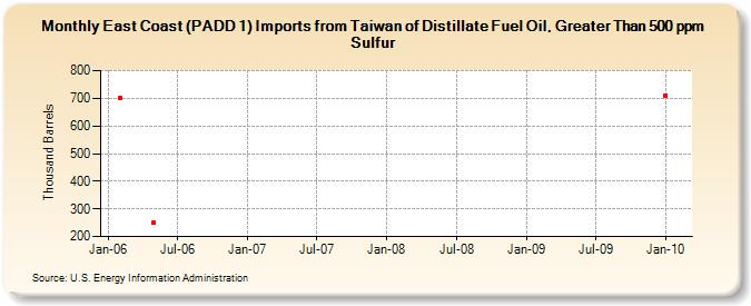 East Coast (PADD 1) Imports from Taiwan of Distillate Fuel Oil, Greater Than 500 ppm Sulfur (Thousand Barrels)