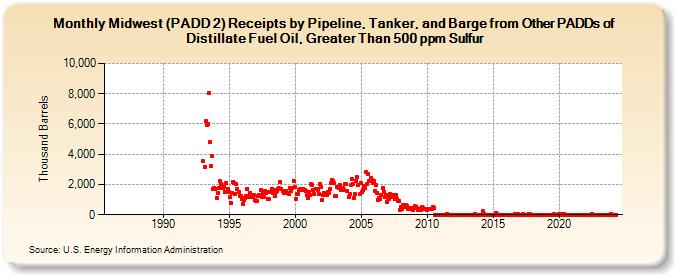 Midwest (PADD 2) Receipts by Pipeline, Tanker, and Barge from Other PADDs of Distillate Fuel Oil, Greater Than 500 ppm Sulfur (Thousand Barrels)