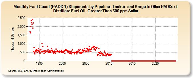 East Coast (PADD 1) Shipments by Pipeline, Tanker, and Barge to Other PADDs of Distillate Fuel Oil, Greater Than 500 ppm Sulfur (Thousand Barrels)