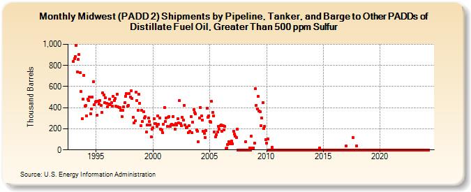 Midwest (PADD 2) Shipments by Pipeline, Tanker, and Barge to Other PADDs of Distillate Fuel Oil, Greater Than 500 ppm Sulfur (Thousand Barrels)