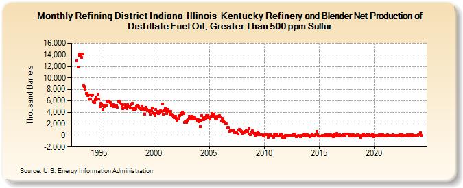 Refining District Indiana-Illinois-Kentucky Refinery and Blender Net Production of Distillate Fuel Oil, Greater Than 500 ppm Sulfur (Thousand Barrels)