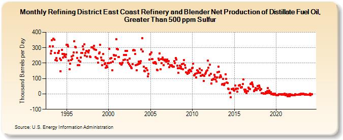 Refining District East Coast Refinery and Blender Net Production of Distillate Fuel Oil, Greater Than 500 ppm Sulfur (Thousand Barrels per Day)