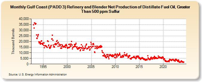 Gulf Coast (PADD 3) Refinery and Blender Net Production of Distillate Fuel Oil, Greater Than 500 ppm Sulfur (Thousand Barrels)
