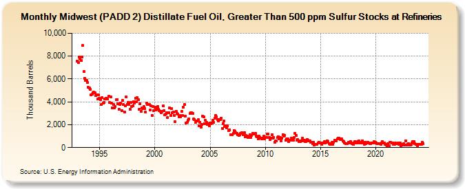 Midwest (PADD 2) Distillate Fuel Oil, Greater Than 500 ppm Sulfur Stocks at Refineries (Thousand Barrels)