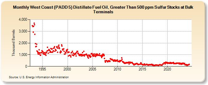 West Coast (PADD 5) Distillate Fuel Oil, Greater Than 500 ppm Sulfur Stocks at Bulk Terminals (Thousand Barrels)