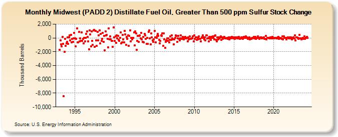 Midwest (PADD 2) Distillate Fuel Oil, Greater Than 500 ppm Sulfur Stock Change (Thousand Barrels)