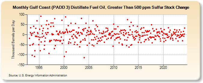 Gulf Coast (PADD 3) Distillate Fuel Oil, Greater Than 500 ppm Sulfur Stock Change (Thousand Barrels per Day)