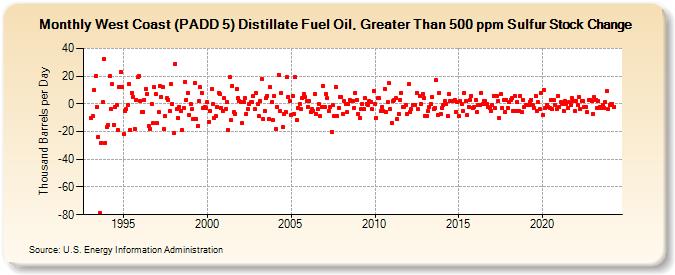 West Coast (PADD 5) Distillate Fuel Oil, Greater Than 500 ppm Sulfur Stock Change (Thousand Barrels per Day)