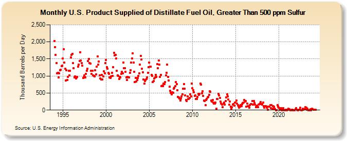 U.S. Product Supplied of Distillate Fuel Oil, Greater Than 500 ppm Sulfur (Thousand Barrels per Day)