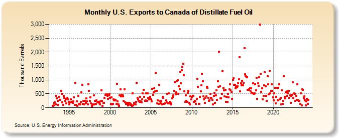 U.S. Exports to Canada of Distillate Fuel Oil (Thousand Barrels)