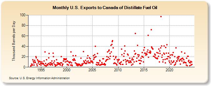 U.S. Exports to Canada of Distillate Fuel Oil (Thousand Barrels per Day)