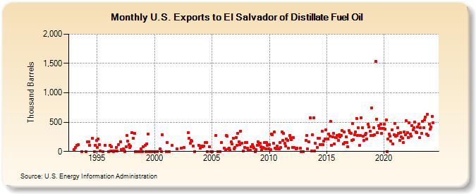 U.S. Exports to El Salvador of Distillate Fuel Oil (Thousand Barrels)
