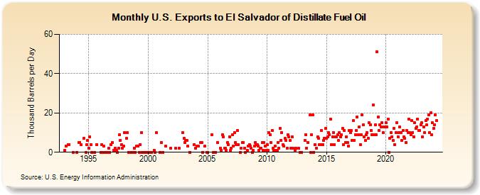 U.S. Exports to El Salvador of Distillate Fuel Oil (Thousand Barrels per Day)