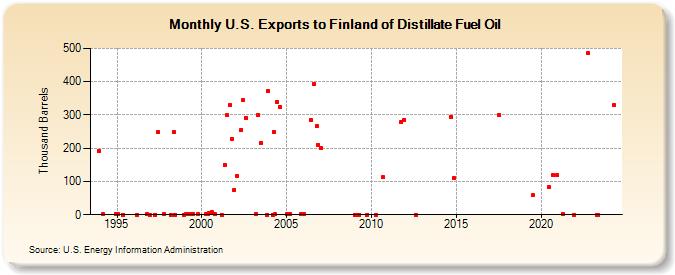 U.S. Exports to Finland of Distillate Fuel Oil (Thousand Barrels)