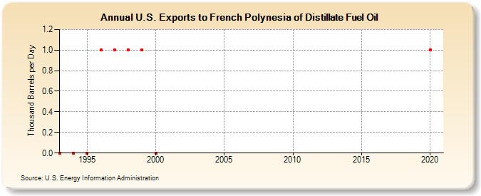 U.S. Exports to French Polynesia of Distillate Fuel Oil (Thousand Barrels per Day)